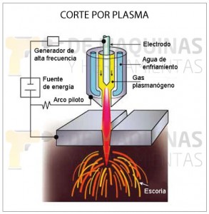 Corte por plasma generalidades De Máquinas y Herramientas