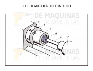 Rectificadoras - Tipos Y Usos | De Máquinas Y Herramientas