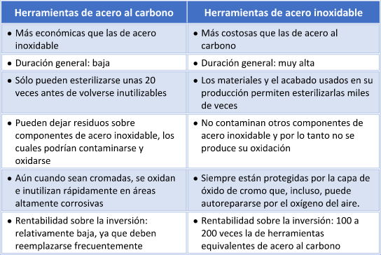 Acero al Carbono vs Acero Inoxidable 