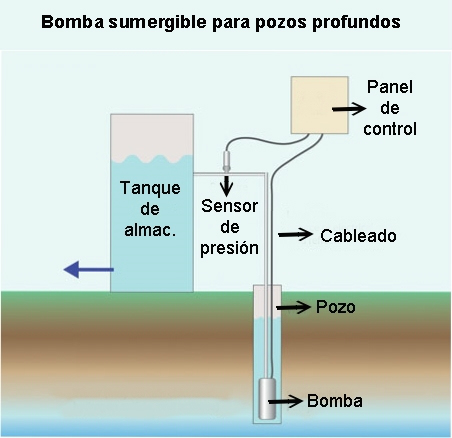 Bomba de agua para pozos  De Máquinas y Herramientas